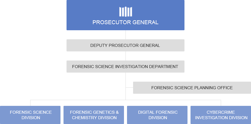 National Digital Forensic Center
