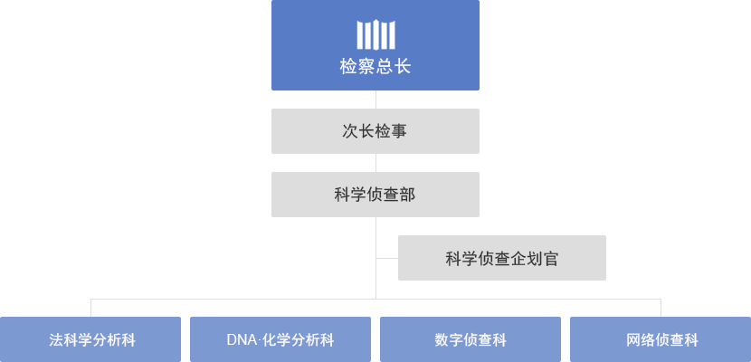 NDFC（国家数码司法鉴定中心