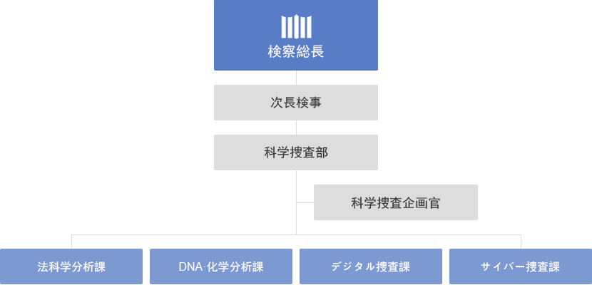 NDFC（ 特殊捜査センター）