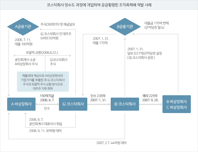 코스닥회사 양수도 과정에 개입하여 공금횡령한 조직폭력배 적발 사례