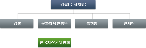 유관기관 조직도 이미지