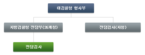 검찰청 조직도 이미지