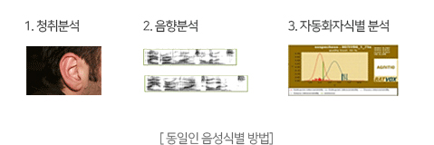 동일인 음성식별 방법: 청취분석, 음향분석, 자동화자식별 분석