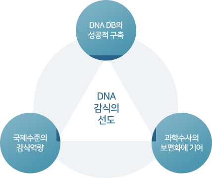 DNA감식 비전 관련 사진