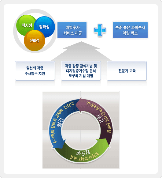 검찰수사의 변모를 주도하는 과학수사 서비스 강화 관련 도식도