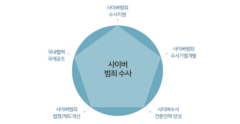 사이버범죄수사단주요활동으로는 사이버범죄수사및수사지원, 사이버범죄수사기법개발, 사이버범죄전문수사관양성, 사이버범죄법령및제도개선, 국내협력,국제공조가 있습니다.