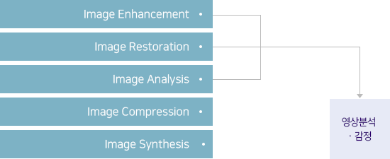 영상 및 이미지분석 설명