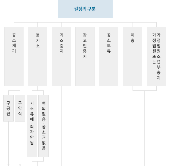 결정의 구분 - 공소제기 : ㆍ구공판 ㆍ구약식, - 불기소 : ㆍ기소유예ㆍ죄가안됨 ㆍ협의없음ㆍ공소권없음, - 기소중지, - 참고인중지, - 공소보류, - 이송, - 가정법원 또는 가정법원 소년부 송치