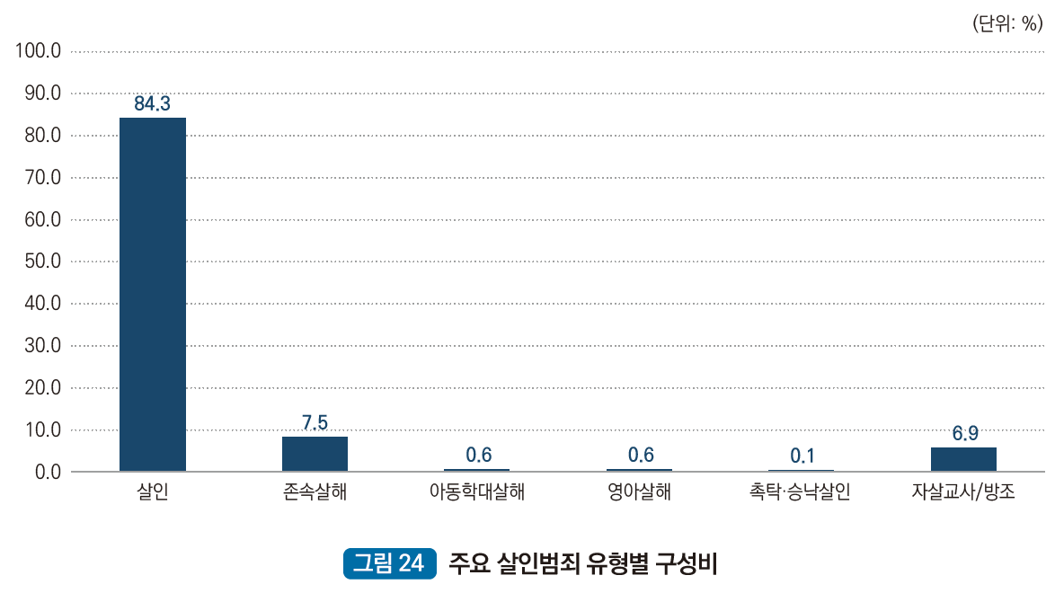 주요 살인범죄 유형별 구성비 : 살인 84.3%, 존속살해 7.5%, 아동학대살해 0.6%, 영아살해 0.6%, 촉탁승낙살인 0.1%, 자살교사/방조 6.9%
