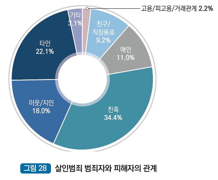 살인범죄자와 피해자의 관계 : 타인 22.1%, 이웃/지인 18.0%, 친족 34.4%, 애인 11.0%, 친구/직장동료 9.2%, 고용/피고용/거래관계 2.2%, 기타 3.1%