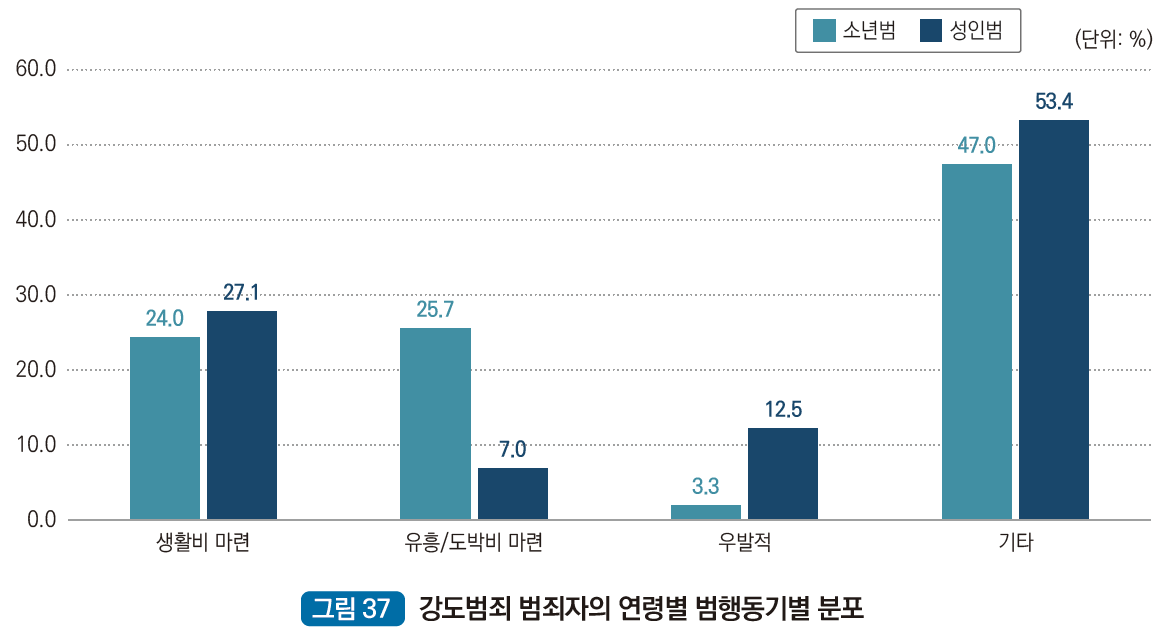 강도범죄자의 연령별 범행동기별 분포 : 생활비마련 소년범 24.0%, 성인범 27.1%, 유흥/도박비마련 소년범 25.7%, 성인범 7.0%, 우발적 소년범 3.3%, 성인범 12.5%, 기타 소년범 47.0% 성인범 53.4%
