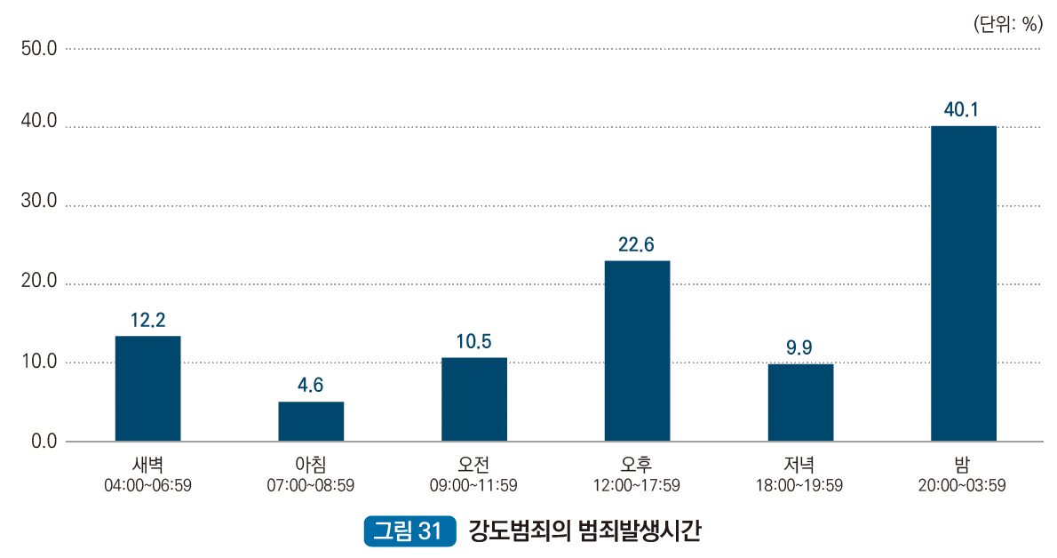강도범죄의 범죄발생시간 : 새벽 04:00~06:59 12.2%, 아침 07:00~08:59 4.6%, 오전 09:00~11:59 10.5%, 오후 12:00~17:59 22.6%, 저녁 18:00~19:59 9.9%, 밤 20:00~03:59 40.1%