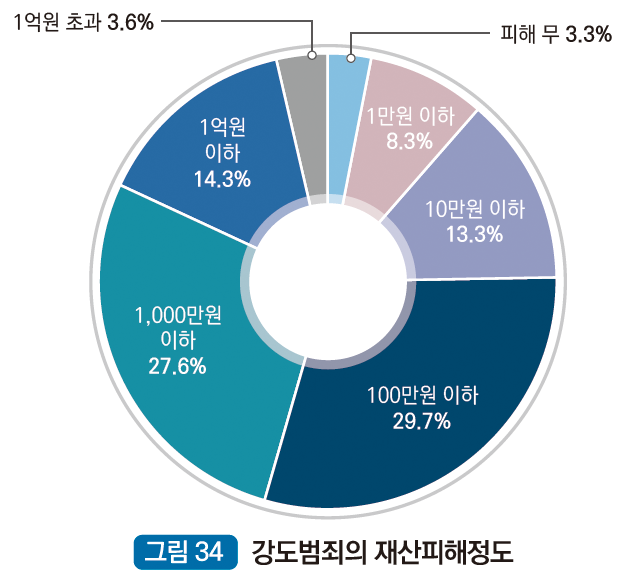 강도범죄의 재산피해정도 : 피해무 3.3%, 1만원 이하 8.3%, 10만원 이하 13.3%, 100만원 이하 29.7%, 1,000만원 이하 27.6%, 1억원 이하 14.3%, 1억원 초과 3.6%