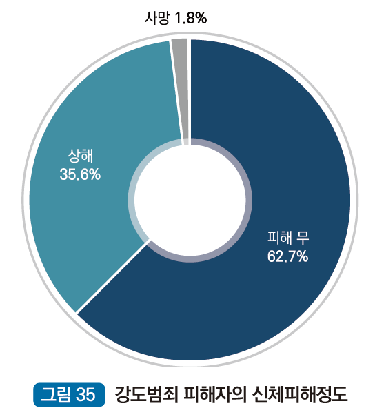 강도범죄 피해자의 신체피해정도 : 피해무 62.7%, 상해 35.6%, 사망 1.8%