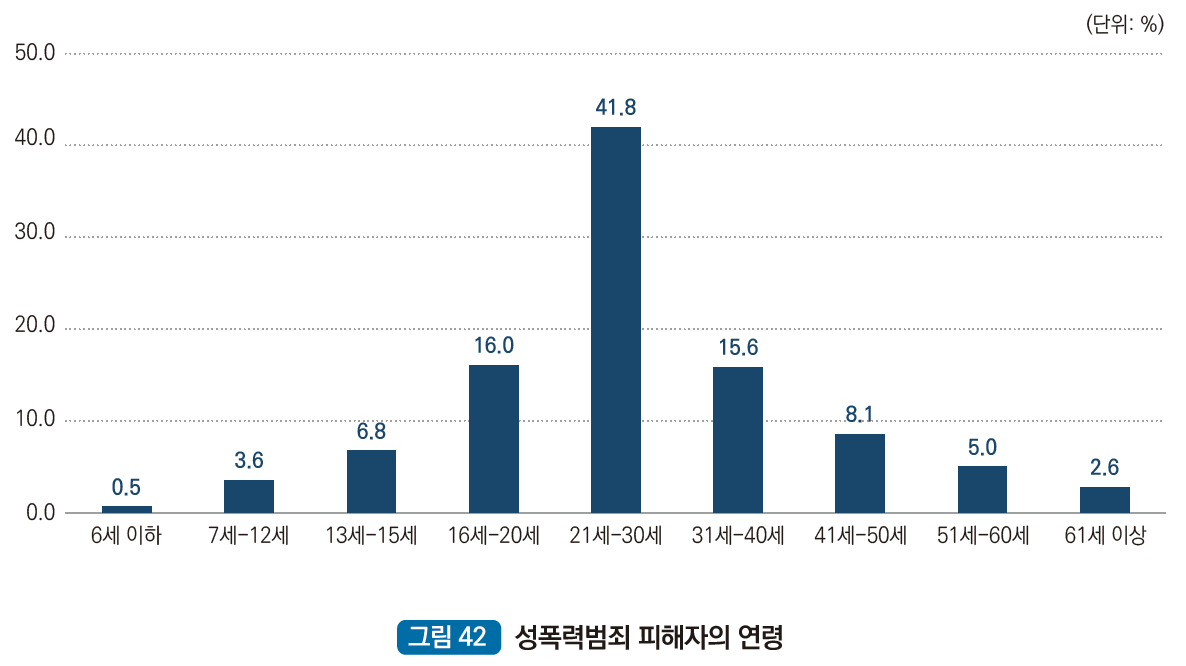성폭력범죄 피해자의 연령 : 6세이하 0.5%, 7세~12세 3.6%, 13세~15세 6.8%, 16세~20세 16.0%, 21세~30세 41.8%, 31세~40세 15.6%, 41세~50세 8.1%, 51세~60세 5.0%, 61세 이상 2.6%