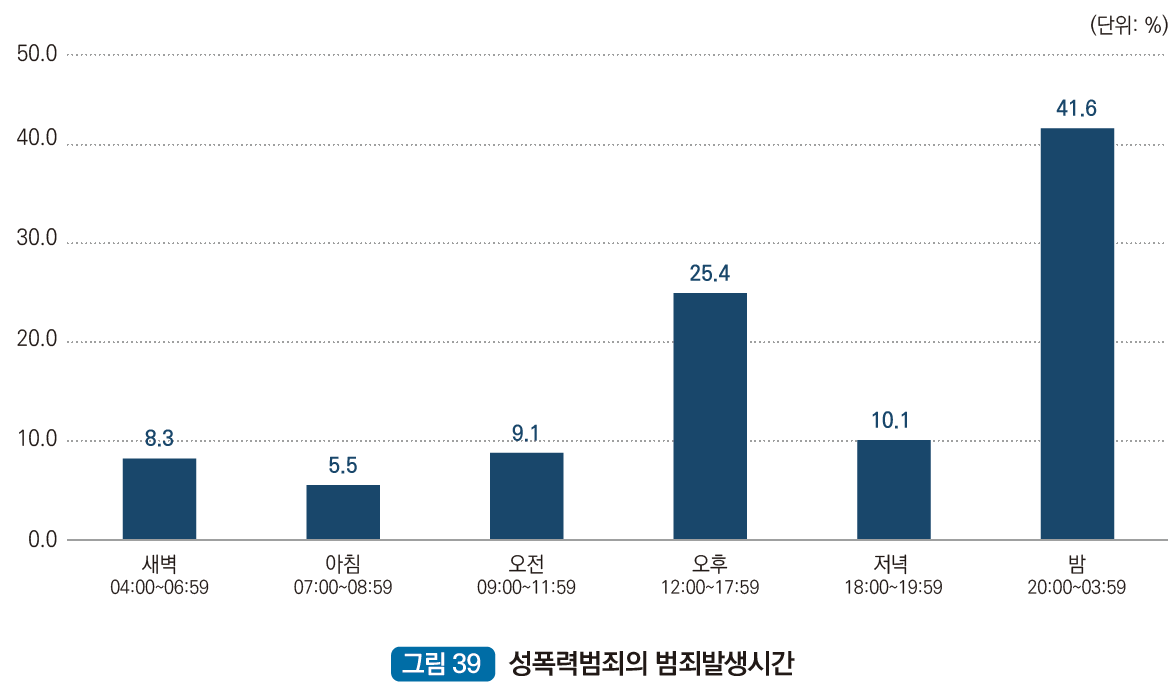성폭력범죄의 범죄발생시간 : 새벽 04:00~06:59 8.3%, 아침 07:00~08:59 5.5%, 오전 09:00~11:59 9.1%, 오후 12:00~17:59 25.4%, 저녁 18:00~19:59 10.1%, 밤 20:00~03:59 41.6%