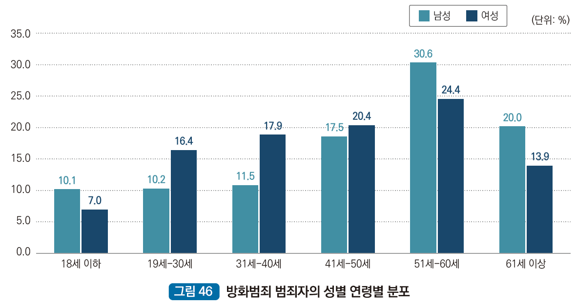 방화범죄 범죄자의 성별 연령별 분포 : 18세이하 남성 10.1% 18세이하 여성 7.0%,19세~30세 남성 10.2% 19세~30세 여성 16.4%,31세~40세 남성 11.5% 31~40세 여성 17.9%,41세~50세 남성 17.5% 41세~50세 여성 20.4%,51세~60세 남성 30.6%  51세~60세 여성 24.4% ,61세 이상 남성 20.0% 61세 이상 여성 13.9%
