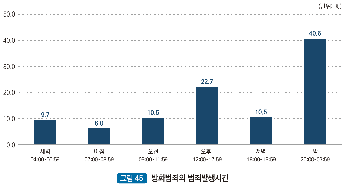 방화범죄의 발생시간 : 새벽 04:00~06:59 9.7%, 아침 07:00~08:59 6.0%, 오전 09:00~11:59 10.5%, 오후 12:00~17:59 22.7%, 저녁 18:00~19:59 10.5%, 밤 20:00~03:59 40.6%