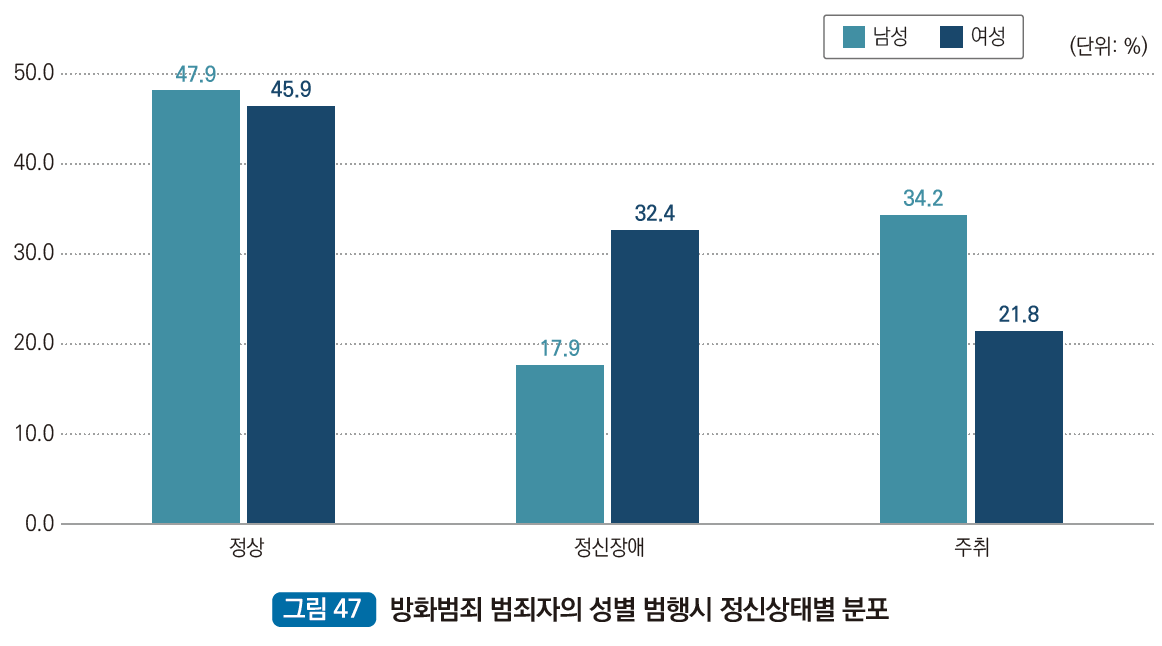 방화범죄 범죄자의 성별 범행시 정신상태별 분포 : 정상남성 47.9% 정상여성 45.9%,정신장애 남성 17.9% 정신장애 여성 32.4%, 주취남성 34.2% 주취여성 21.8%