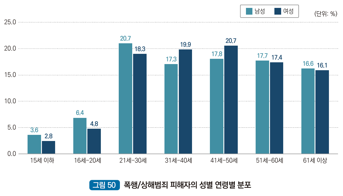 폭행/상해범죄 피해자의 성별 연령별 분포 : 15세 이하 남성 3.6%,15세 이하 여성 2.8% ,16세~20세 남성 6.4% 16세~20세 여성 4.8%,21세~30세 남성 20.7%,21세~30세 여성 18.3%, 31세~40세 남성 17.3% 31~40세 여성 19.9%,41세~50세 남성 17.8% 41세~50세 여성 20.7%,51세~60세 남성 17.7% 51세~60세 여성 17.4%,61세이상 남성 16.6% 61세이상 여성 16.1%