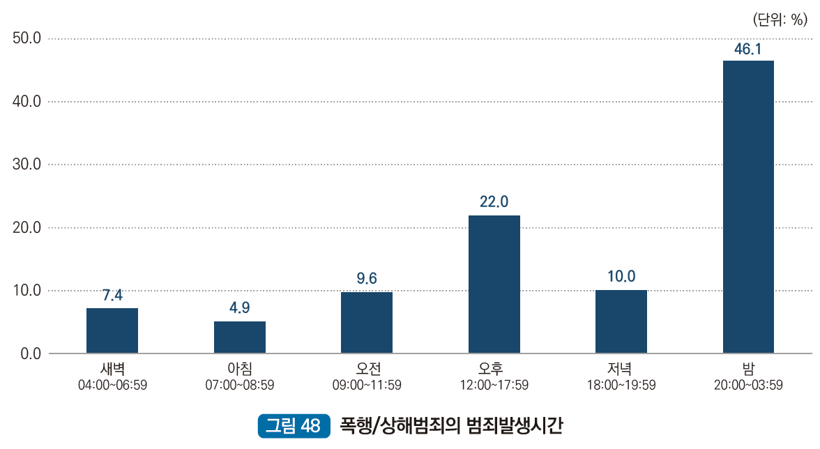 폭행/상해범죄의 범죄발생시간 : 새벽 04:00~06:59 7.4%, 아침 07:00~08:59 4.9%, 오전 09:00~11:59 9.6%, 오후 12:00~17:59 22.0%, 저녁 18:00~19:59 10.0%, 밤 20:00~03:59 46.1%