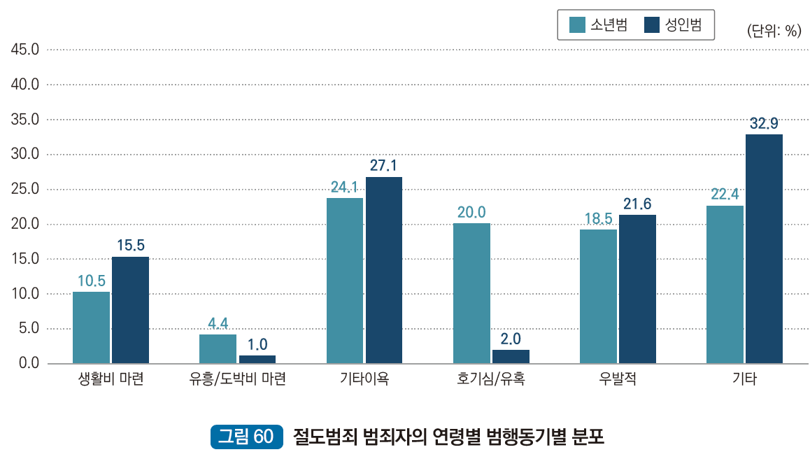 절도범죄자의 연령별 범행동기별 분포 : 생활비 마련(소년범 10.5%, 성인범 15.5%), 유흥도박비(소년범 4.4%, 성인범 1.0%), 기타이욕(소년범 24.1%, 성인범 27.1%), 호기심/유혹(소년범 20.0%, 성인범2.0%), 우발적(소년범 18.5%, 성인범 21.6%), 기타(소년범 22.4% , 성인범 32.9%)
