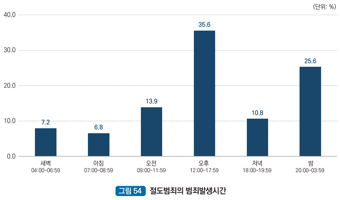 절도범죄의 범죄발생시간 : 새벽 04:00~06:59 7.2%, 아침 07:00~08:59 6.8%, 오전 09:00~11:59 13.9%, 오후 12:00~17:59% 35.6, 저녁 18:00~19:59 10.8%, 밤 20:00~03:59 25.6%