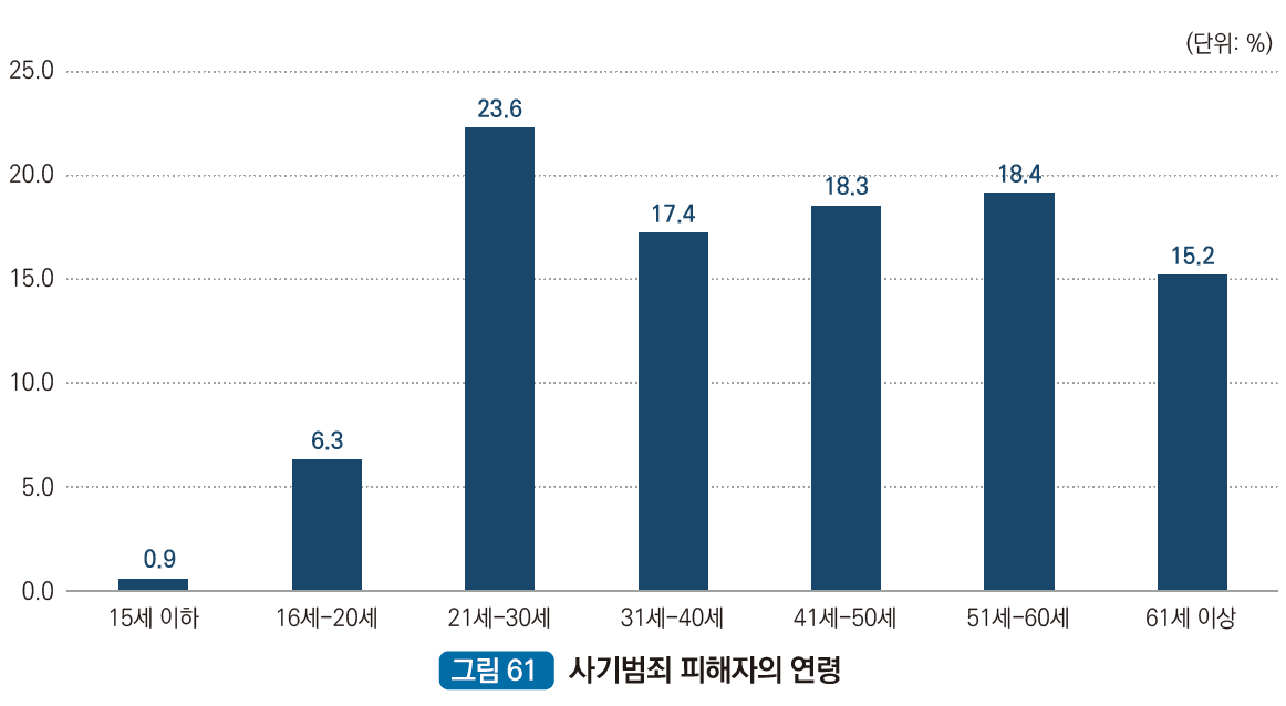 사기범죄 피해자의 연령 : 15세이하 0.9%, 16세~20세 6.3, 21세~30세 23.6%, 31세~40세 17.4%, 41~50세 18.3%, 51세~60세 18.4%, 61세 이상 15.2%
