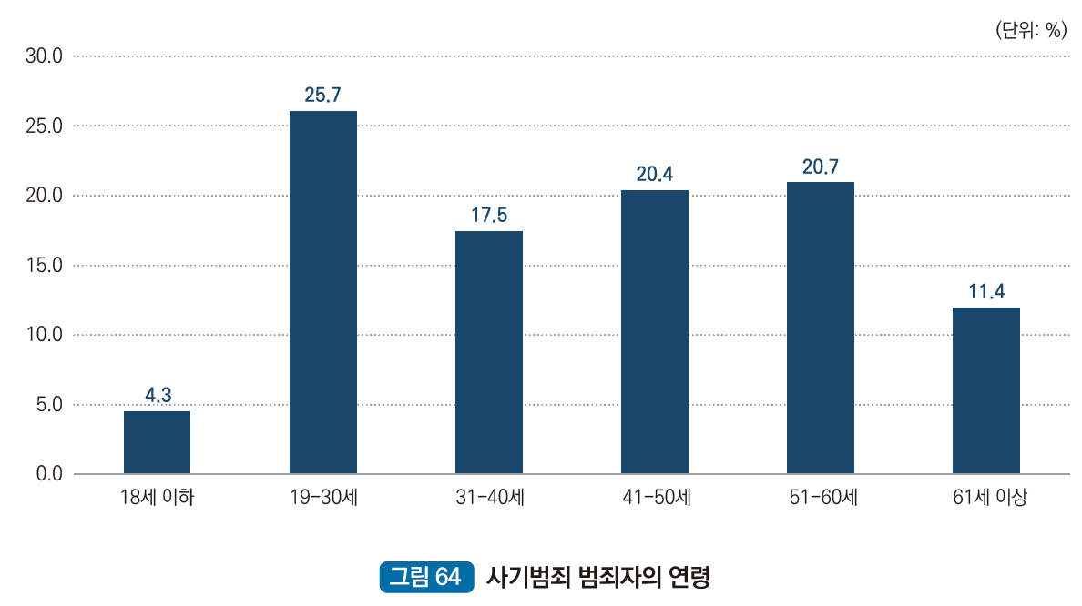사기범죄 범죄자의 연령 : 18세이하 4.3%, 19세~30세 25.7%, 31세~40세 17.5%, 41세~50세 20.4%, 51세~60세 20.7%, 61세 이상 11.4%