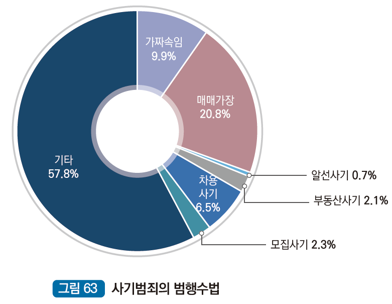 사기범죄의 범행수법  : 가짜속임 9.9%, 매매가장 20.8%, 알선사기 0.7%, 부동산사기 2.1%, 차용사기 6.5%, 모집사기 2.3%, 기타 57.8%