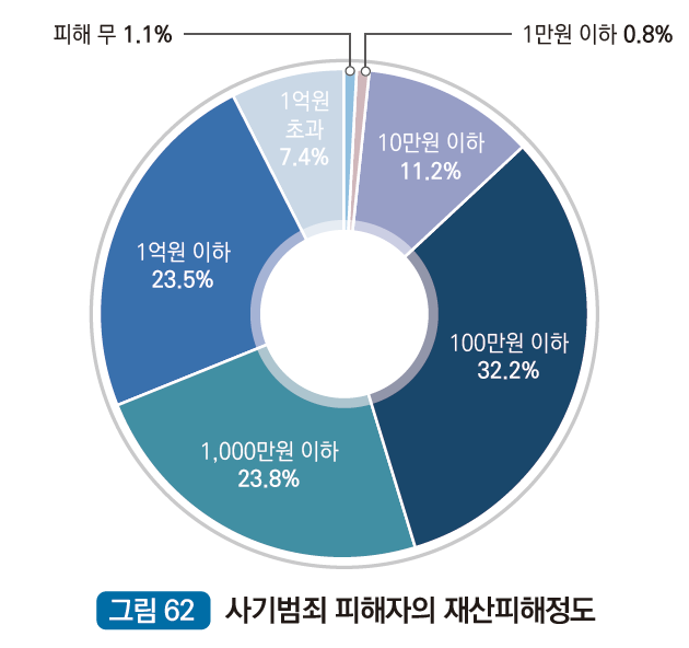 사기범죄 피해자의 재산피해정도 :  피해무 1.1%, 1만원 이하 0.8%, 10만원 이하 11.2%, 100만원 이하 32.2%,1000만원 이하 23.8%, 1억원 이하 23.5%, 1억원 초과 7.4%