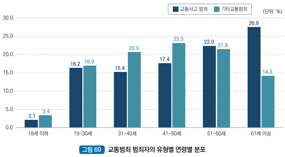 교통범죄 범죄자의 유형별 연령별 분포 : 18세 이하(교통사고범죄 2.1%, 기타교통범죄 3.4%), 19세~30세(교통사고범죄 16.2%, 기타교통범죄 16.9%), 31세~40세(교통사고범죄 15.4%, 기타교통범죄 20.3%), 41세~50세(교통사고범죄 17.4%, 기타교통범죄 23.3%), 51세~60세(교통사고범죄 22.0%, 기타교통범죄 21.8%),61세 이상(교통사고범죄 26.9%, 기타교통범죄 14.3%)