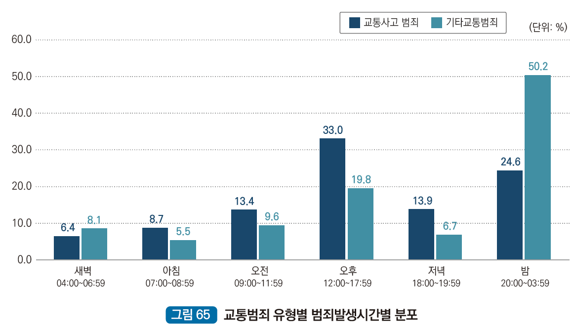 교통범죄 유형별 발생시간별 분포 : 새벽 04:00~06:59 교통사고범죄 6.4%, 새벽 04:00~06:59 기타교통범죄 8.1%, 아침 07:00~08:59 교통사고범죄 8.7%, 아침 07:00~08:59 기타교통범죄 5.5%, 오전 09:00~11:59 교통사고범죄 13.4%, 오전 09:00~11:59 기타교통범죄 9.6%, 오후 12:00~17:59 교통사고범죄 33.0%, 오후 12:00~17:59 기타교통범죄 19.8%, 저녁 18:00~19:59 교통사고범죄 13.9%, 저녁 18:00~19:59 기타교통범죄 6.7%, 밤 20:00~03:59 교통사고범죄 24.6%, 밤 20:00~03:59 기타교통범죄 50.2%