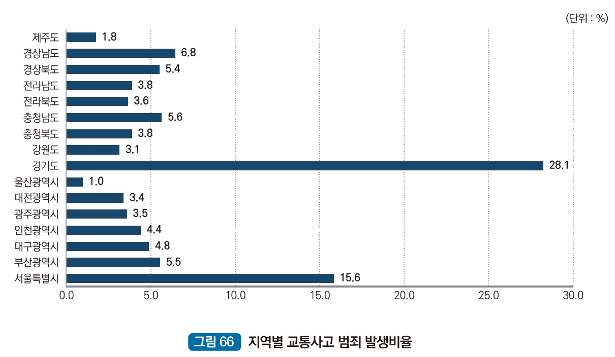 지역별 교통사고범죄 발생비율 : 제주도 1.8% 경상남도 6.8% 경상북도 5.4% 전라남도 3.8% 전라북도 3.6% 충청남도 5.6% 충청북도 3.8% 강원도 3.1% 경기도 28.1% 울산광역시 1.0% 대전광역시 3.4% 광주광역시 3.5% 인천광역시 4.4% 대구광역시 4.8% 부산광역시 5.5% 서울특별시 16.6%