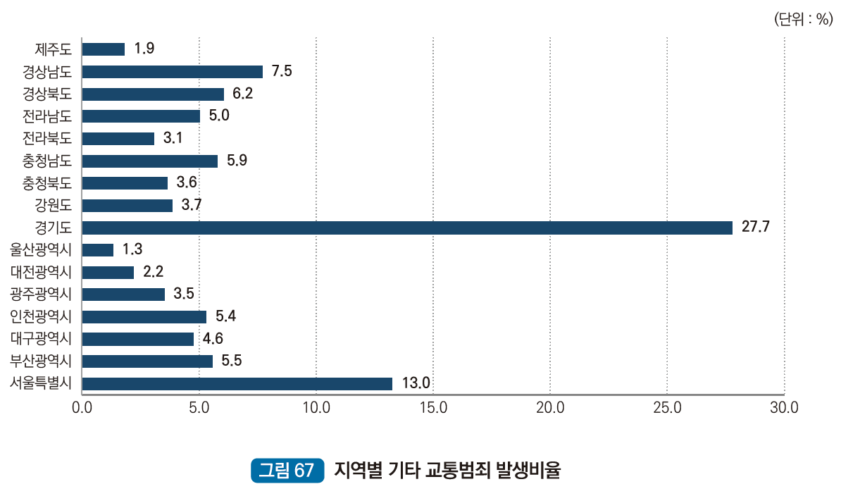 지역별 기타교통범죄 발생비율 : 제주도 1.9% 경상남도 7.5% 경상북도 6.2% 전라남도 5.0% 전라북도 3.1% 충청남도 5.9% 충청북도 3.6% 강원도 3.7% 경기도 27.7% 울산광역시 1.3% 대전광역시 2.2% 광주광역시 3.5% 인천광역시 5.4% 대구광역시 4.6% 부산광역시 5.5% 서울특별시 13.0%