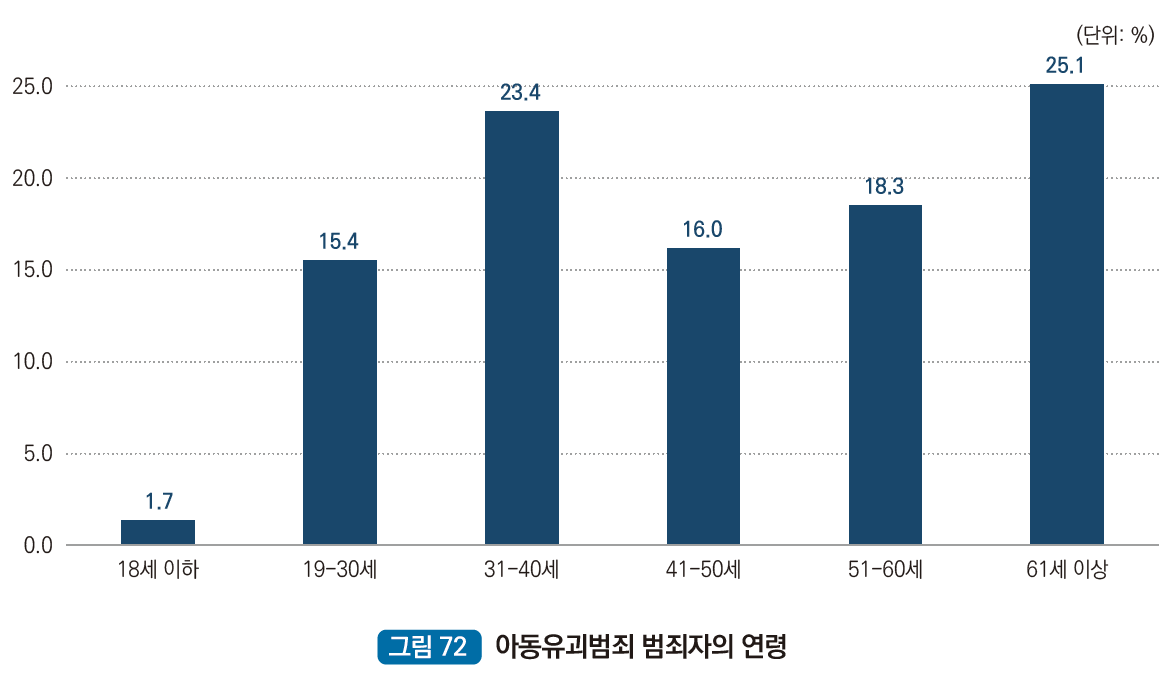 아동유괴범죄 범죄자의 연령 : 18세 이하 1.7%, 19세~30세 15.4%, 31세~40세 23.4%, 41세~50세 16.0%, 51세~60세 18.3%, 61세 이상 25.1%