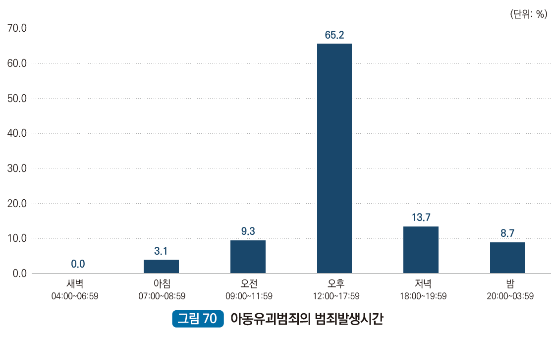 아동유괴범죄의 범죄발생시간 : 새벽 04:00~06:59 0.0%, 아침 07:00~08:59 3.1%, 오전 09:00~11:59 9.3%, 오후 12:00~17:59 65.2%, 저녁 18:00~19:59 13.7%, 밤 20:00~03:59 8.7%