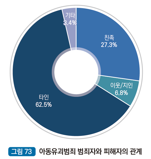 아동유괴범죄자와 피해자의 관계 : 친족 27.3%, 이웃/지인 6.8%, 타인 62.5%, 기타 3.4%