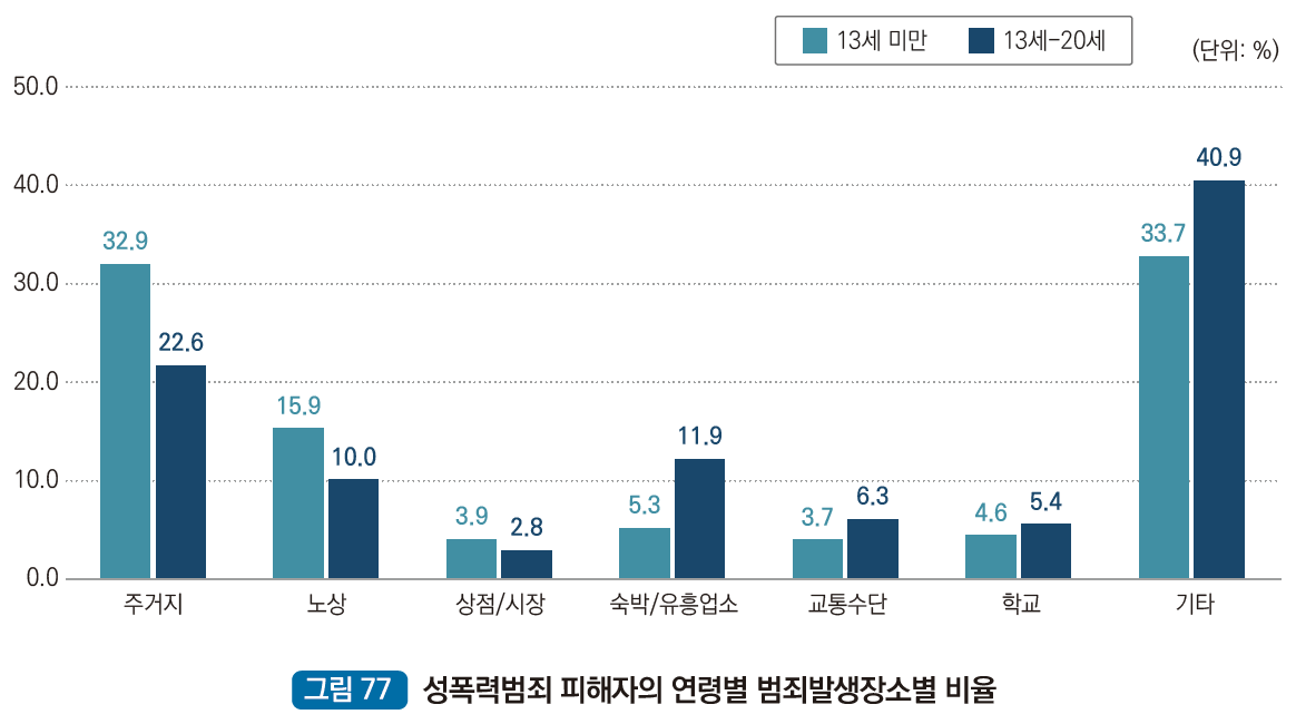 성폭력범죄 피해자의 연령별 범죄발생장소별 비율 : 주거지 13세 미만 32.9%, 주거지 13세 ~ 20세 22.6%,노상 13세 미만 15.9%, 노상 13세 ~ 20세 10.0%, 상점 13세 미만 3.9%, 상점 13세 ~ 20세 2.8%, 숙박/유흥업소 13세 미만 5.3%, 숙박/유흥업소 13세 ~ 20세 11.9%,  교통수단 13세 미만 3.7%, 교통수단 13세 ~ 20세 6.3%, 학교 13세 미만 4.6%, 학교 13세 ~ 20세 5.4%, 기타 13세 미만 33.7%, 기타 13세 ~ 20세 40.9%