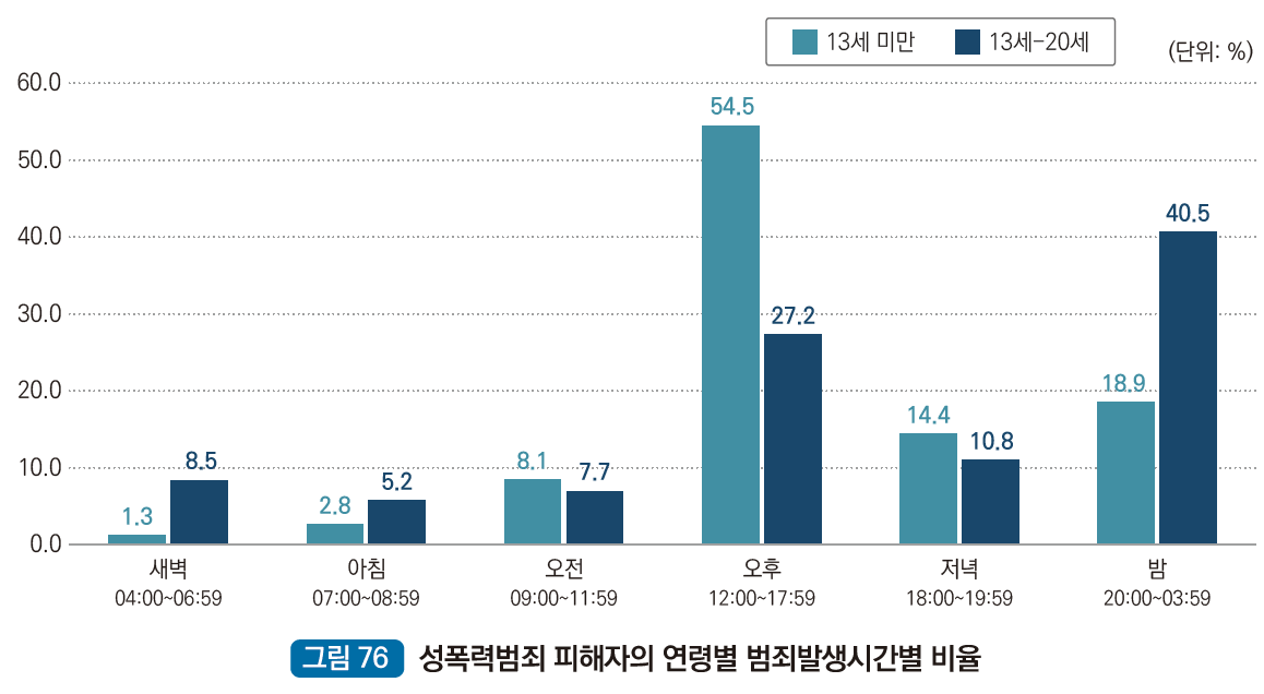 성폭력범죄 피해자의 연령별 범죄발생시간별 비율 : 새벽 04:00~06:59 13세 미만 1.3%, 새벽 04:00~06:59 13세~20세 8.5%,아침 07:00~08:59 13세 미만 2.8%, 아침 07:00~08:59 13세~20세 5.2%, 오전 09:00~11:59 13세 미만 8.1%, 오전 09:00~11:59 13세~20세 7.7%, 오후 12:00~17:59 13세 미만 54.5%, 오후 12:00~17:59 13세~20세 27.2%, 저녁 18:00~19:59 13세 미만 14.4%, 저녁 18:00~19:59 13세~20세 10.8%, 밤 20:00~03:59 13세 미만 18.9%, 밤 20:00~03:59 13세~20세 40.5%