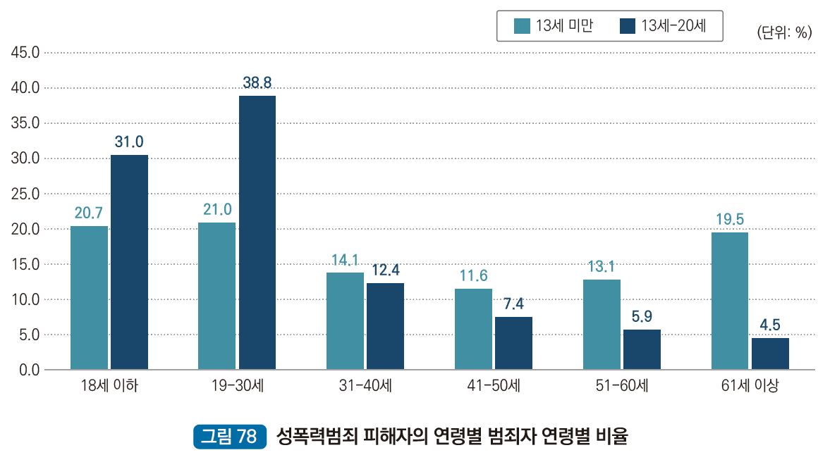 성폭력범죄 피해자의 연령별 범죄자 연령별 비율 : 18세 이하(13세 미만 피해자) 20.7%, 18세 이하(13세~20세 피해자) 31.0%, 19세~30세(13세 미만 피해자) 21.0%, 19세~30세(13세~20세 피해자) 38.8%, 31세~40세(13세 미만 피해자) 14.1%, 31세~40세(13세~20세 피해자) 12.4%, 41세~50세(13세 미만 피해자) 11.6%, 41세~50세(13세~20세 피해자) 7.4%, 51세~60세(13세 미만 피해자) 13.1%, 51세~60세(13세~20세 피해자) 5.9%, 61세 이상(13세 미만 피해자) 19.5%, 61세 이상(13세~20세 피해자) 4.5%