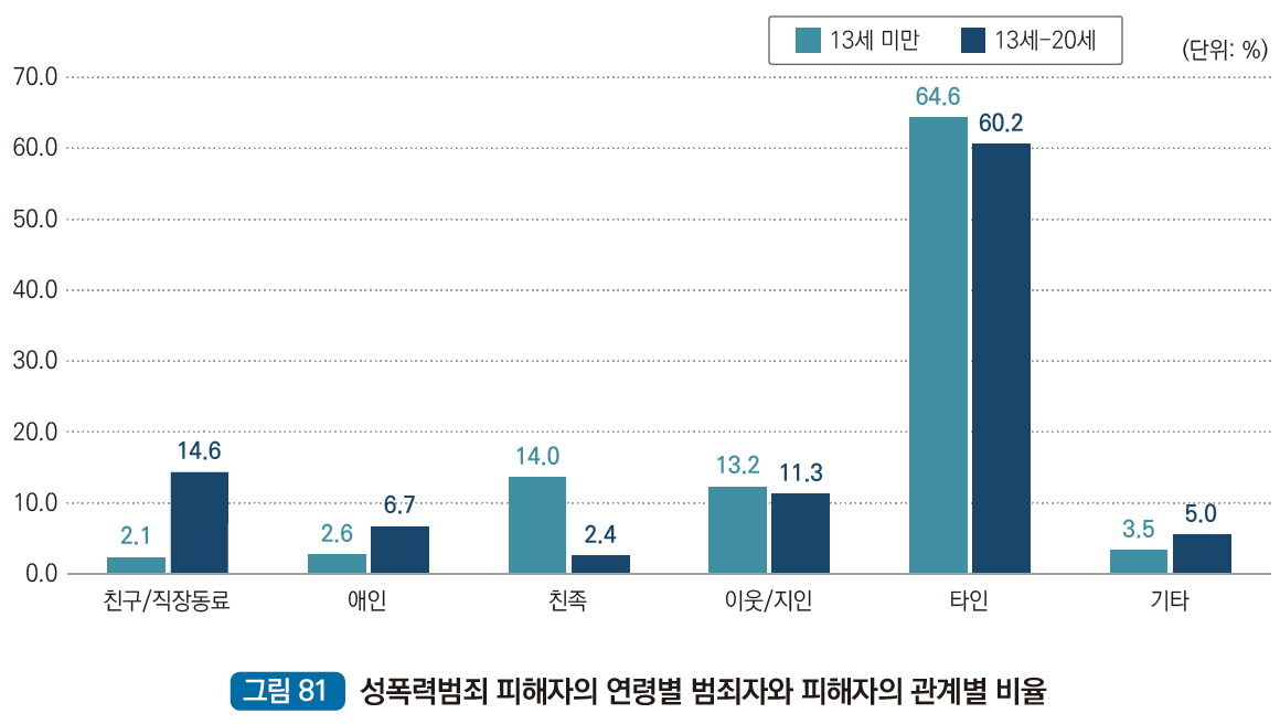 성폭력범죄 피해자의 연령별 범죄자와 피해자의 관계별 비율 : 친구/직장동료 13세 미만 2.1%, 친구/직장동료 13세~20세 14.6%, 애인 13세 미만 2.6%, 애인 13세~20세 6.7%, 친족 13세 미만 14.0%, 친족 13세~20세 2.4%, 이웃/지인 13세 미만 13.2%, 이웃/지인 13세~20세 11.3%, 타인 13세 미만 64.0%, 타인 13세~20세 60.2%, 기타 13세 미만 3.5%, 기타 13세~20세 5.0%