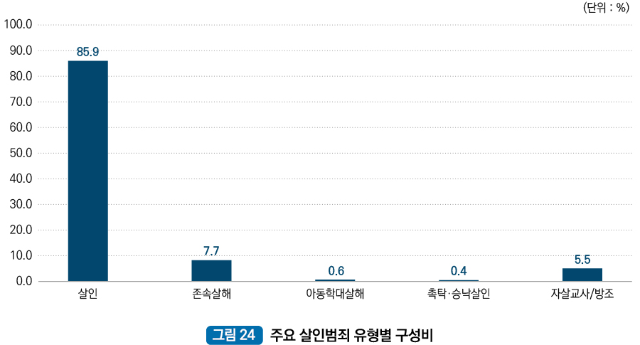주요 살인범죄 유형별 구성비 : 살인 85.9%, 존속살해 7.7%, 아동학대살해 0.6%, 촉탁승낙살인 0.4%, 자살교사/방조 5.5%