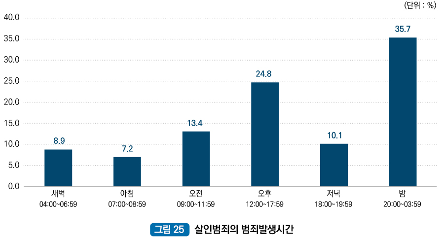 살인범죄의 범죄발생시간 : 새벽 04:00~06:59 8.9%, 아침 07:00~08:59 7.2%, 오전 09:00~11:59 13.4%, 오후 12:00~17:59 24.8%, 저녁 18:00~19:59 10.1%, 밤 20:00~03:59 35.7%