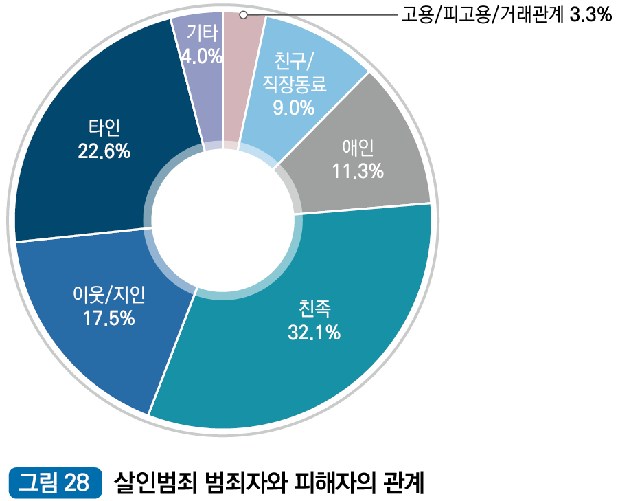 살인범죄 범죄자와 피해자의 관계 : 타인 22.6%, 이웃/지인 17.5%, 친족 32.1%, 애인 11.3%, 친구/직장동료 9.0%, 고용/피고용/거래관계 3.3%, 기타 4.0%
