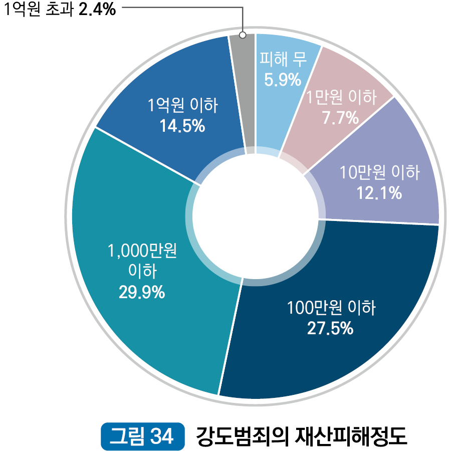 강도범죄의 재산피해정도 : 피해무 5.9%, 1만원 이하 7.7%, 10만원 이하 12.1%, 100만원 이하 27.5%, 1,000만원 이하 29.9%, 1억원 이하 14.5%, 1억원 초과 2.4%