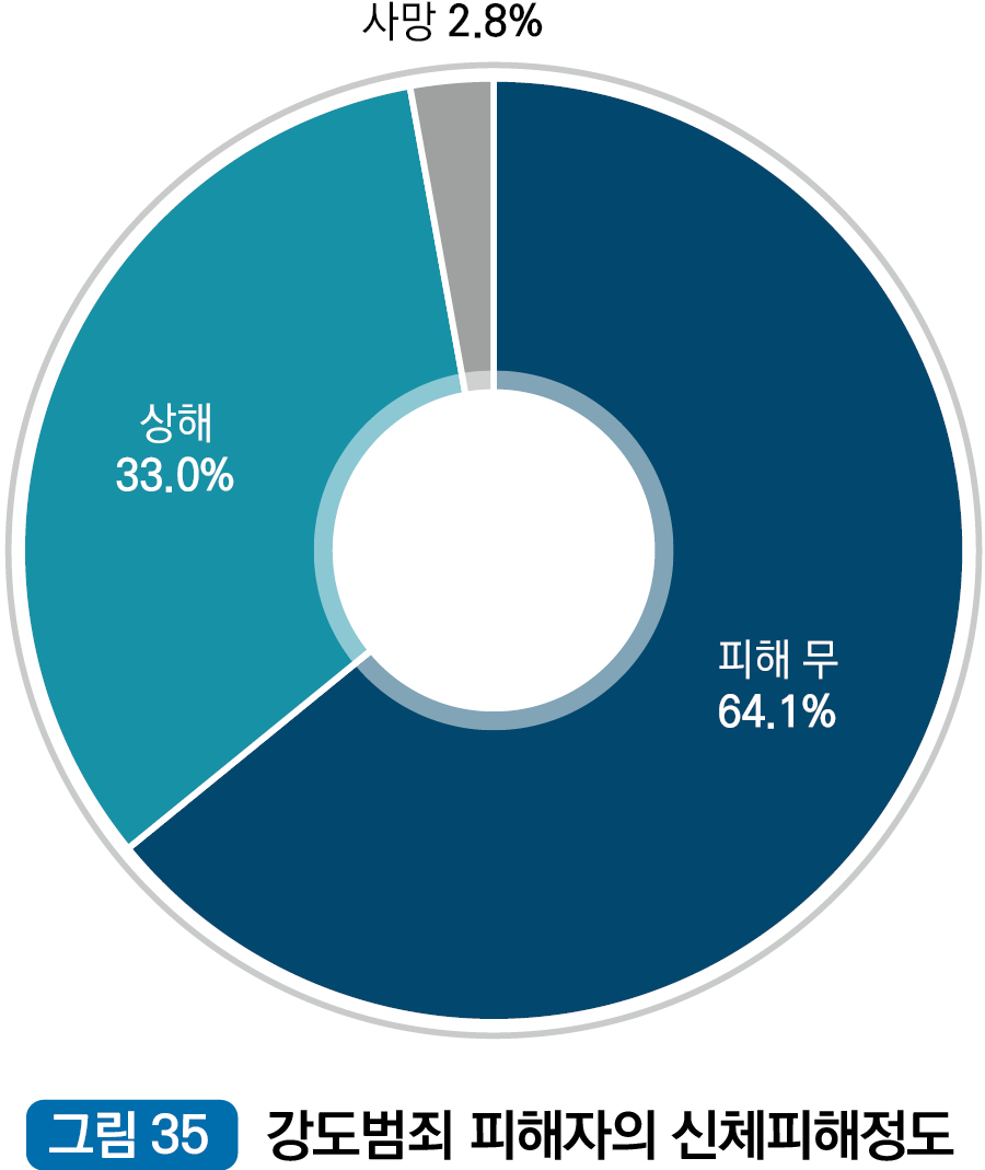 강도범죄 피해자의 신체피해정도 : 피해무 64.1%, 상해 33.0%, 사망 2.8%