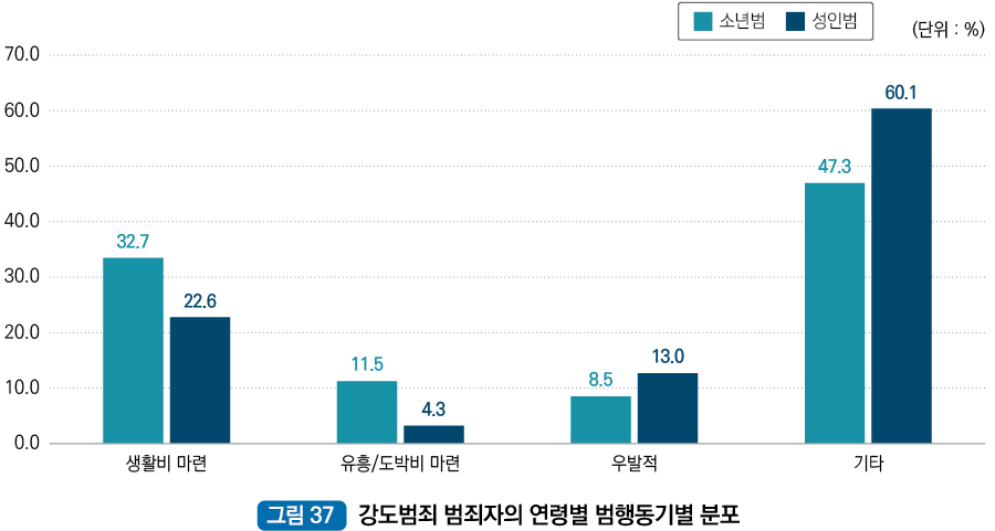 강도범죄 범죄자의 연령별 범행동기별 분포 : 생활비마련 소년범 32.7%, 성인범 22.6%, 유흥/도박비마련 소년범 11.5%, 성인범 4.3%, 우발적 소년범 3.5%, 성인범 13.0%, 기타 소년범 47.3% 성인범 60.1%