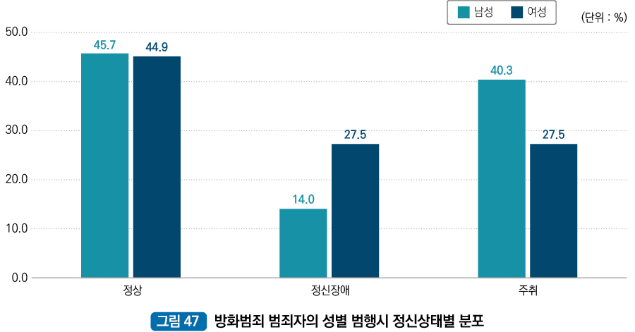 방화범죄 범죄자의 성별 범행시 정신상태별 분포 : 정상남성 45.7% 정상여성 44.9%,정신장애 남성 14.0% 정신장애 여성 27.5%, 주취남성 40.3% 주취여성 27.5%