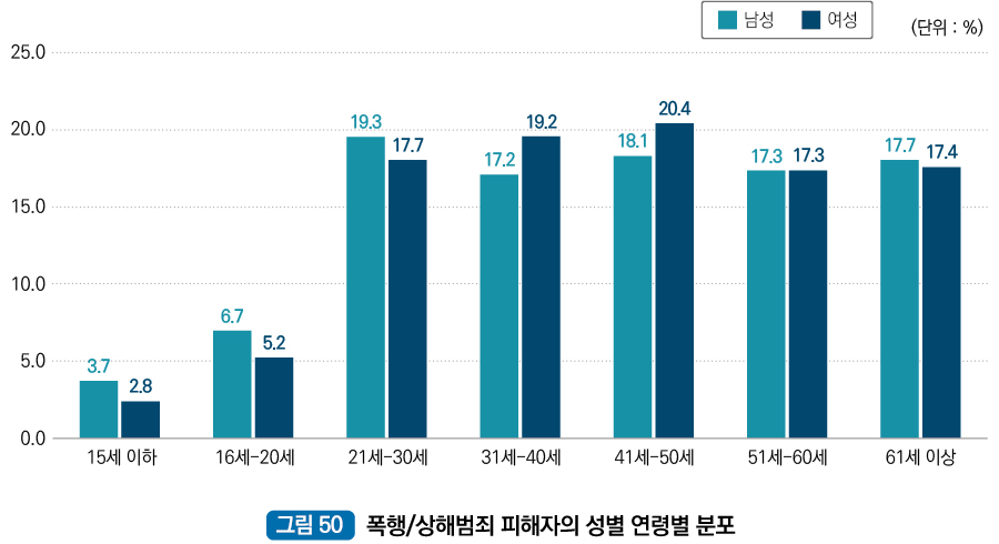 폭행/상해범죄 피해자의 성별 연령별 분포 : 15세 이하 남성 3.7%,15세 이하 여성 2.8% ,16세~20세 남성 6.7% 16세~20세 여성 5.2%,21세~30세 남성 19.3%,21세~30세 여성 17.7%, 31세~40세 남성 17.2% 31~40세 여성 19.2%,41세~50세 남성 18.1% 41세~50세 여성 20.4%,51세~60세 남성 17.3% 51세~60세 여성 17.3%,61세이상 남성 17.7% 61세이상 여성 17.4%